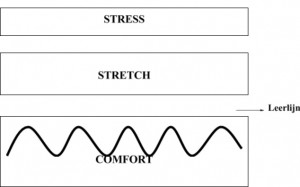 Stress, stretch, comfort