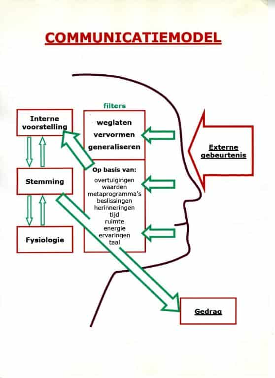 NLP - Communicatie model